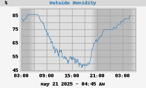 outside humidity